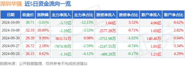 开云官网切尔西赞助商同比上升22.97%；单季度归母净利润1.19亿元-开云平台皇马赞助商(中国)官方入口