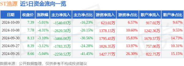 开yun体育网游资资金净流入623.02万元-开云平台皇马赞助商(中国)官方入口